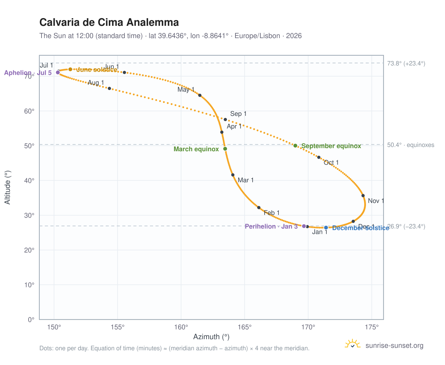 Calvaria de Cima analemma chart: the Sun at 12:00 (standard time) through the year