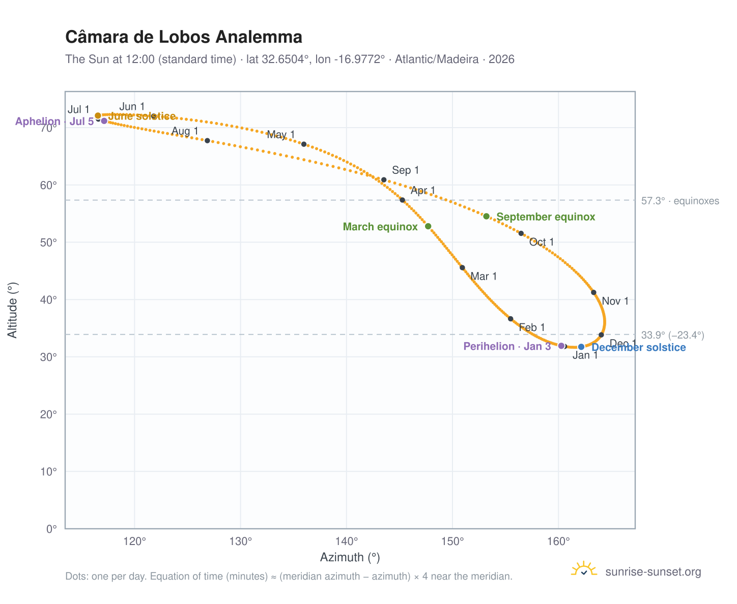 Câmara de Lobos analemma chart: the Sun at 12:00 (standard time) through the year
