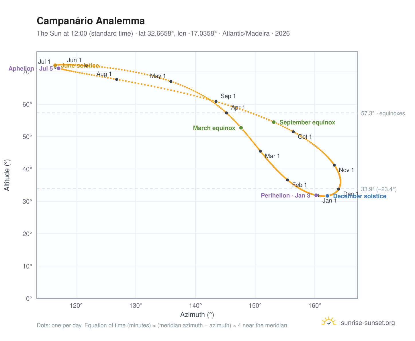 Campanário analemma chart: the Sun at 12:00 (standard time) through the year