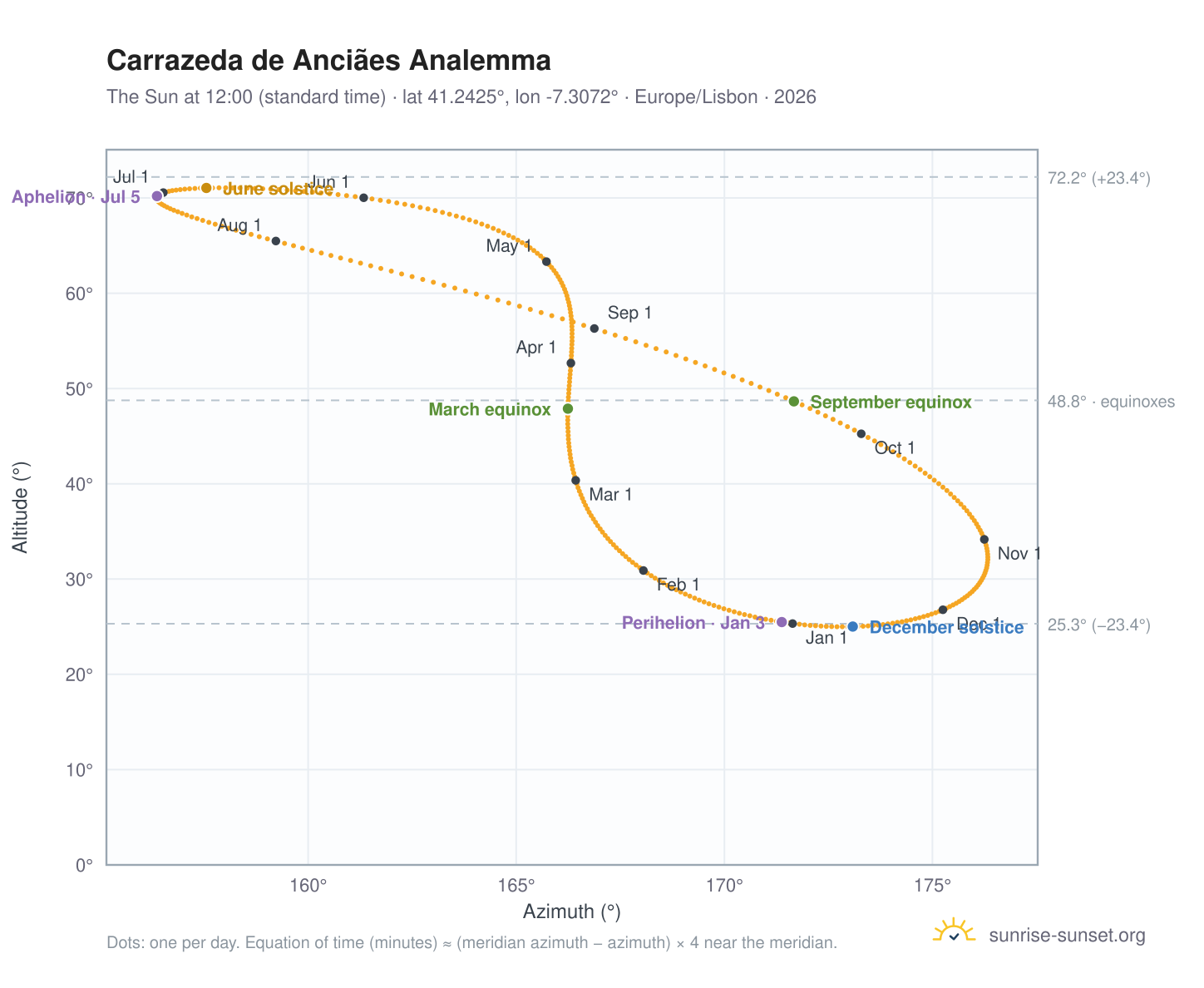 Carrazeda de Anciães analemma chart: the Sun at 12:00 (standard time) through the year