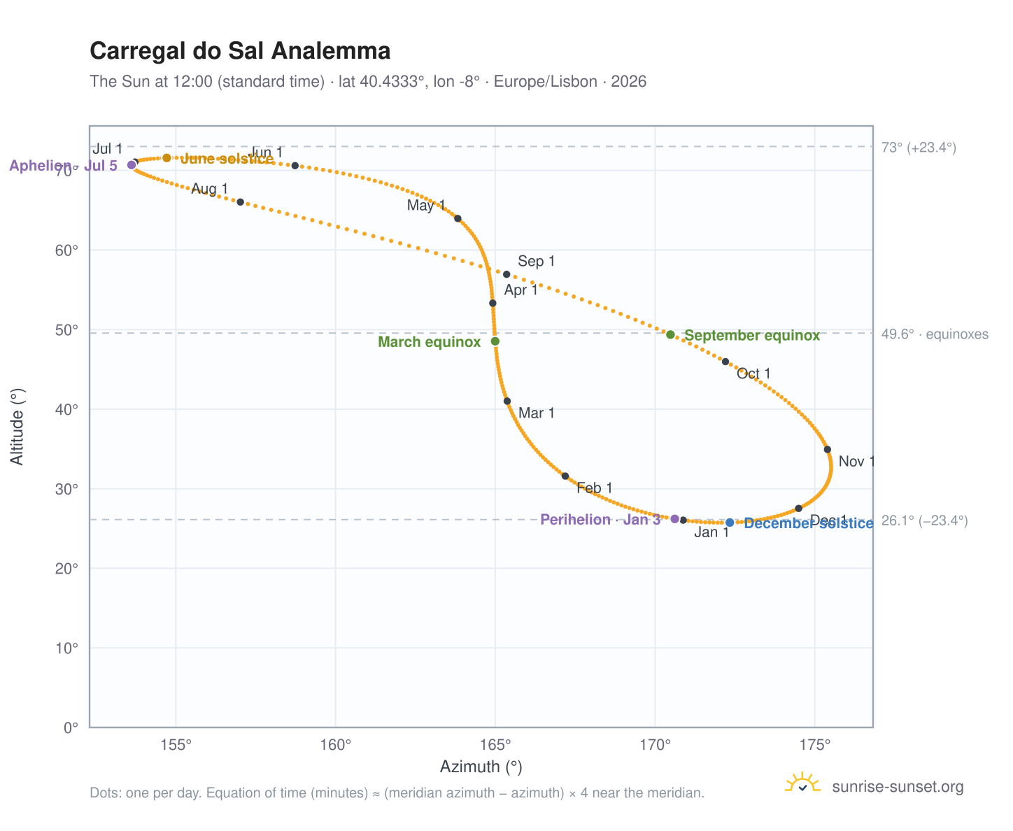Carregal do Sal analemma chart: the Sun at 12:00 (standard time) through the year