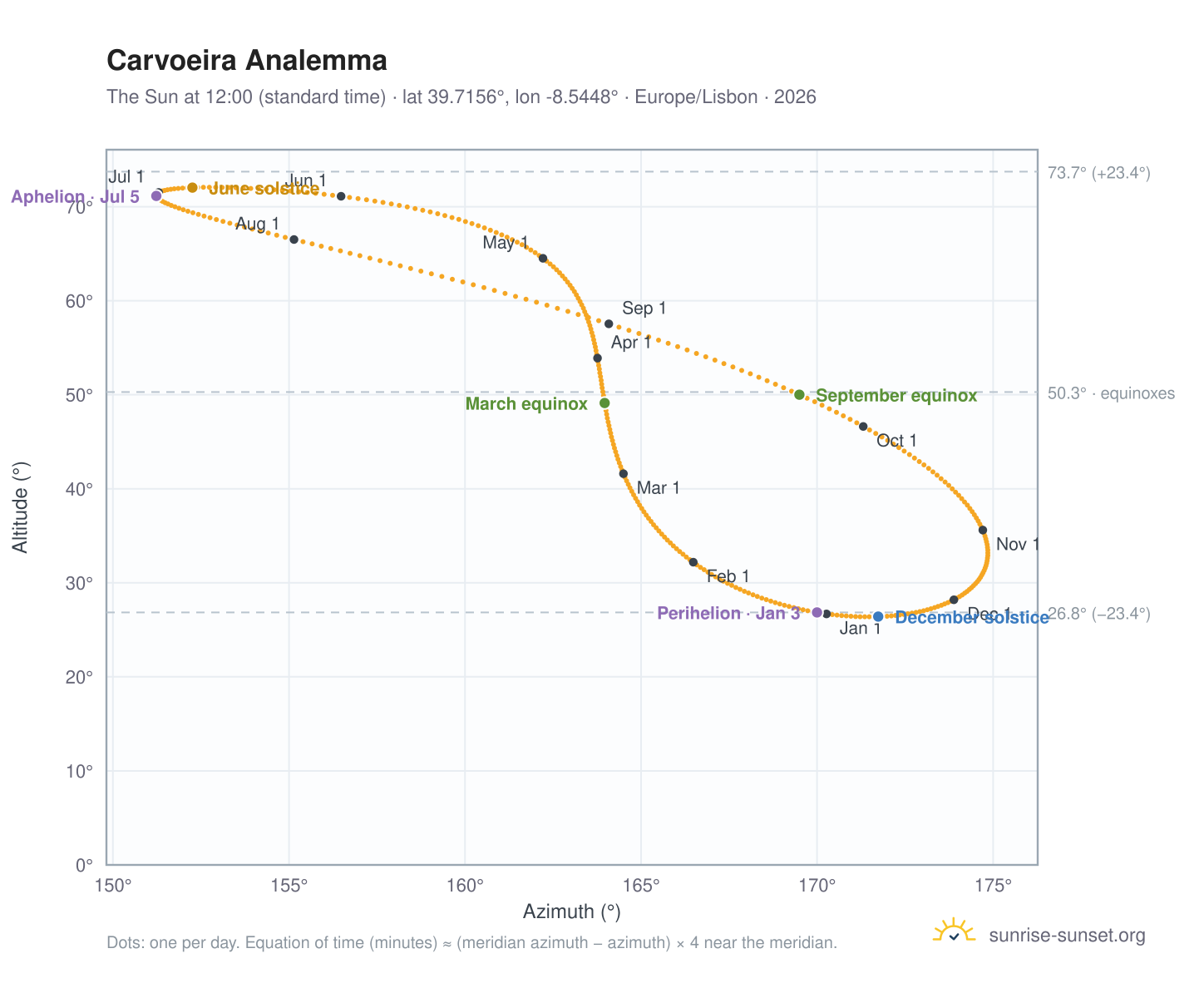 Carvoeira analemma chart: the Sun at 12:00 (standard time) through the year