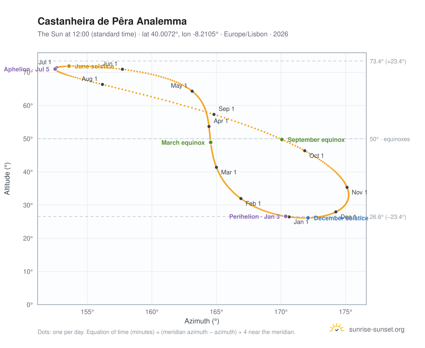 Castanheira de Pêra analemma chart: the Sun at 12:00 (standard time) through the year