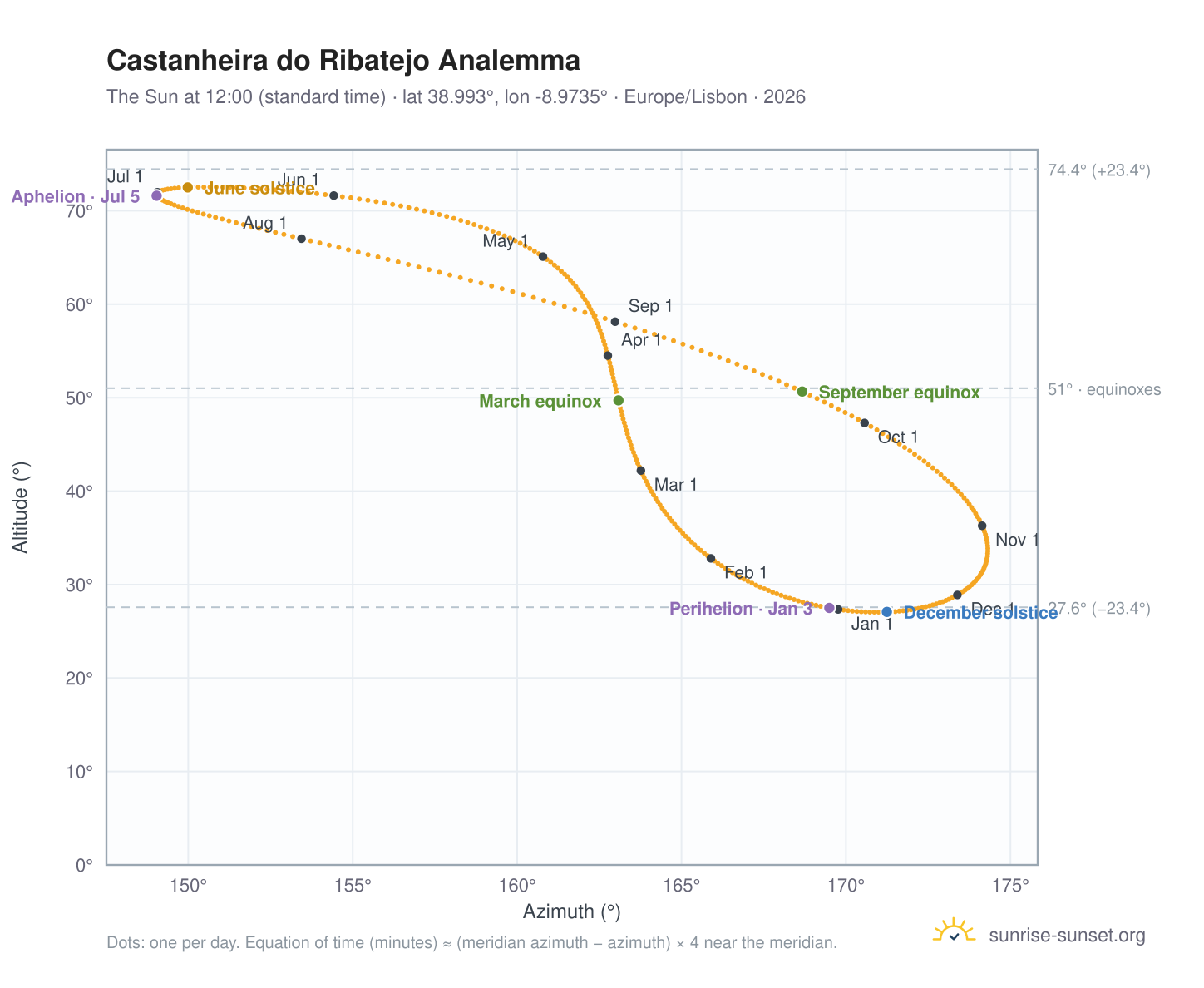 Castanheira do Ribatejo analemma chart: the Sun at 12:00 (standard time) through the year