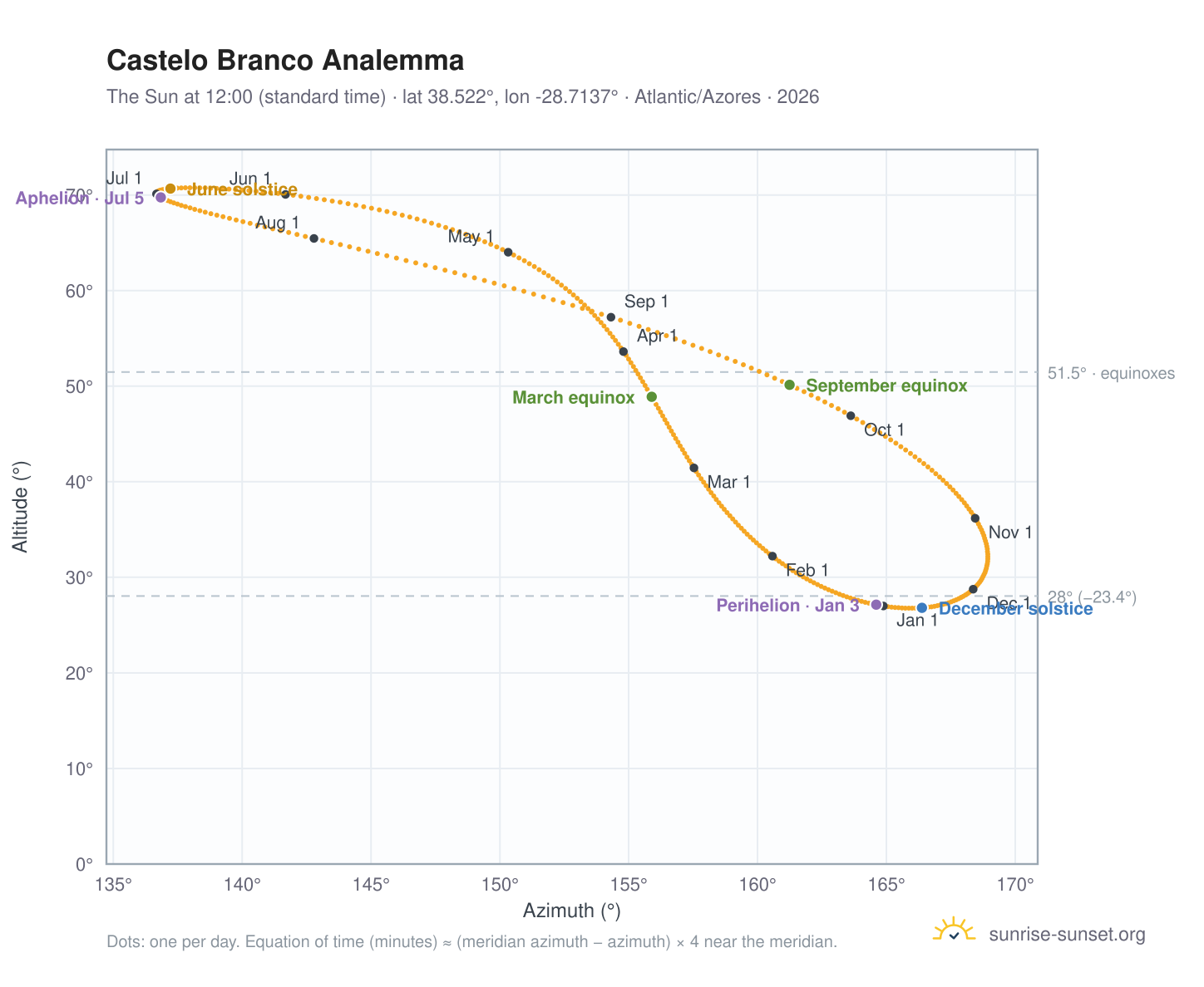 Castelo Branco analemma chart: the Sun at 12:00 (standard time) through the year