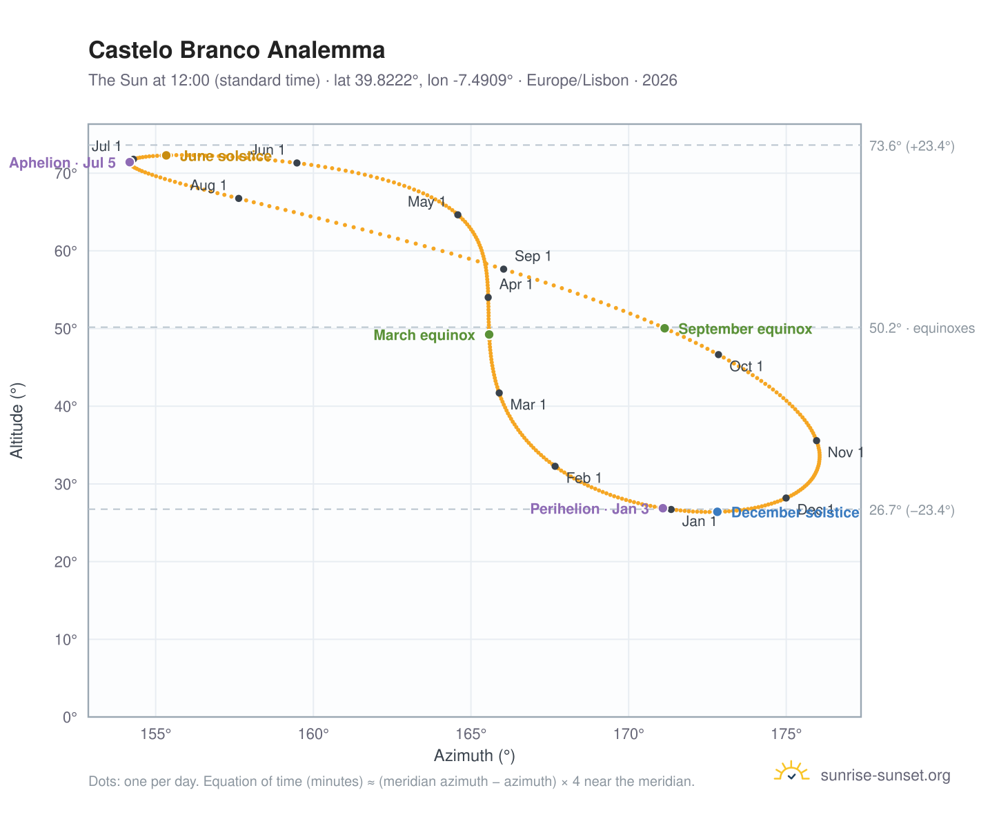 Castelo Branco analemma chart: the Sun at 12:00 (standard time) through the year