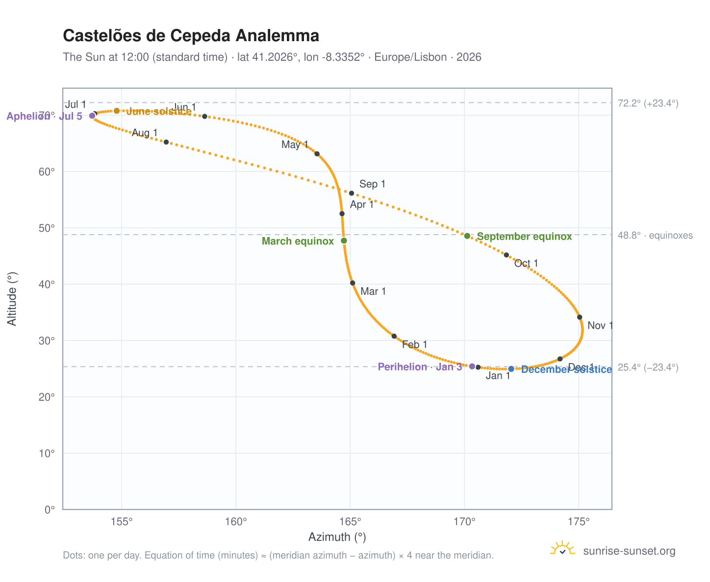 Castelões de Cepeda analemma chart: the Sun at 12:00 (standard time) through the year