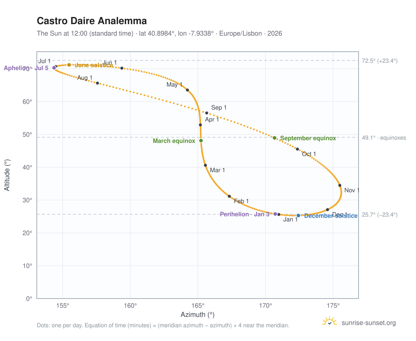Castro Daire analemma chart: the Sun at 12:00 (standard time) through the year