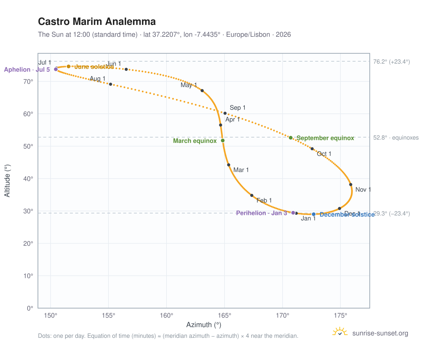 Castro Marim analemma chart: the Sun at 12:00 (standard time) through the year
