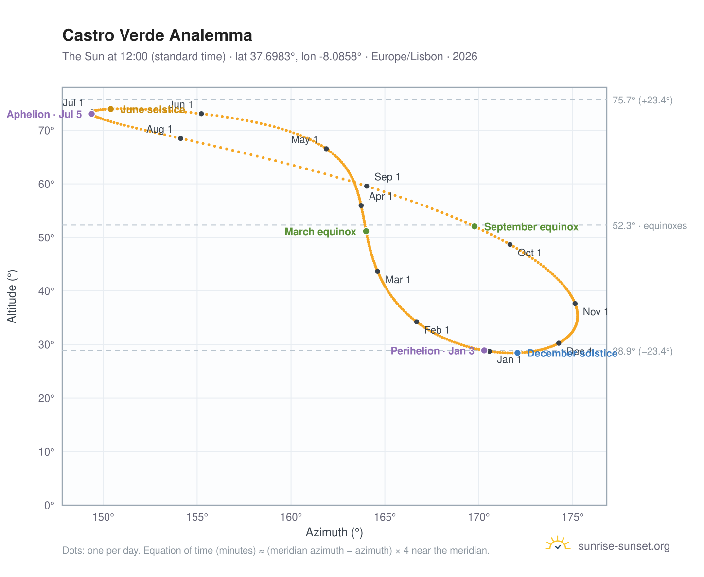 Castro Verde analemma chart: the Sun at 12:00 (standard time) through the year