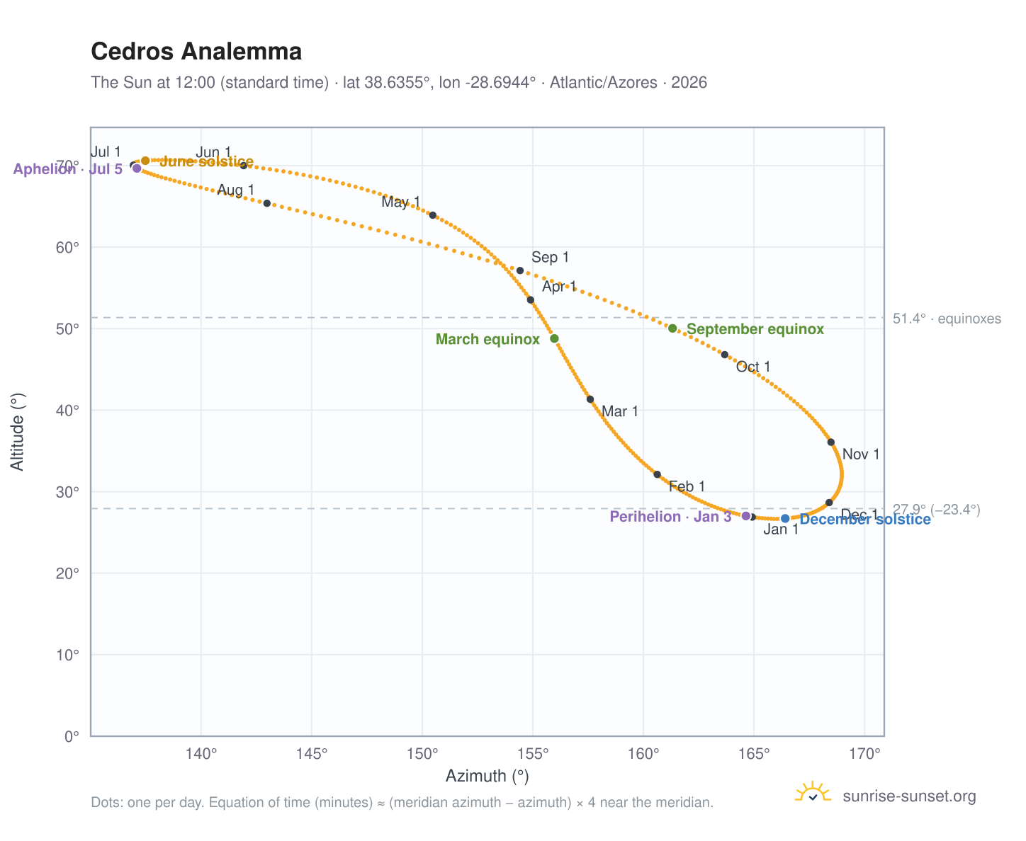 Cedros analemma chart: the Sun at 12:00 (standard time) through the year