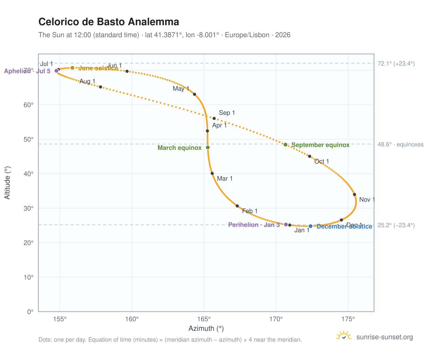Celorico de Basto analemma chart: the Sun at 12:00 (standard time) through the year