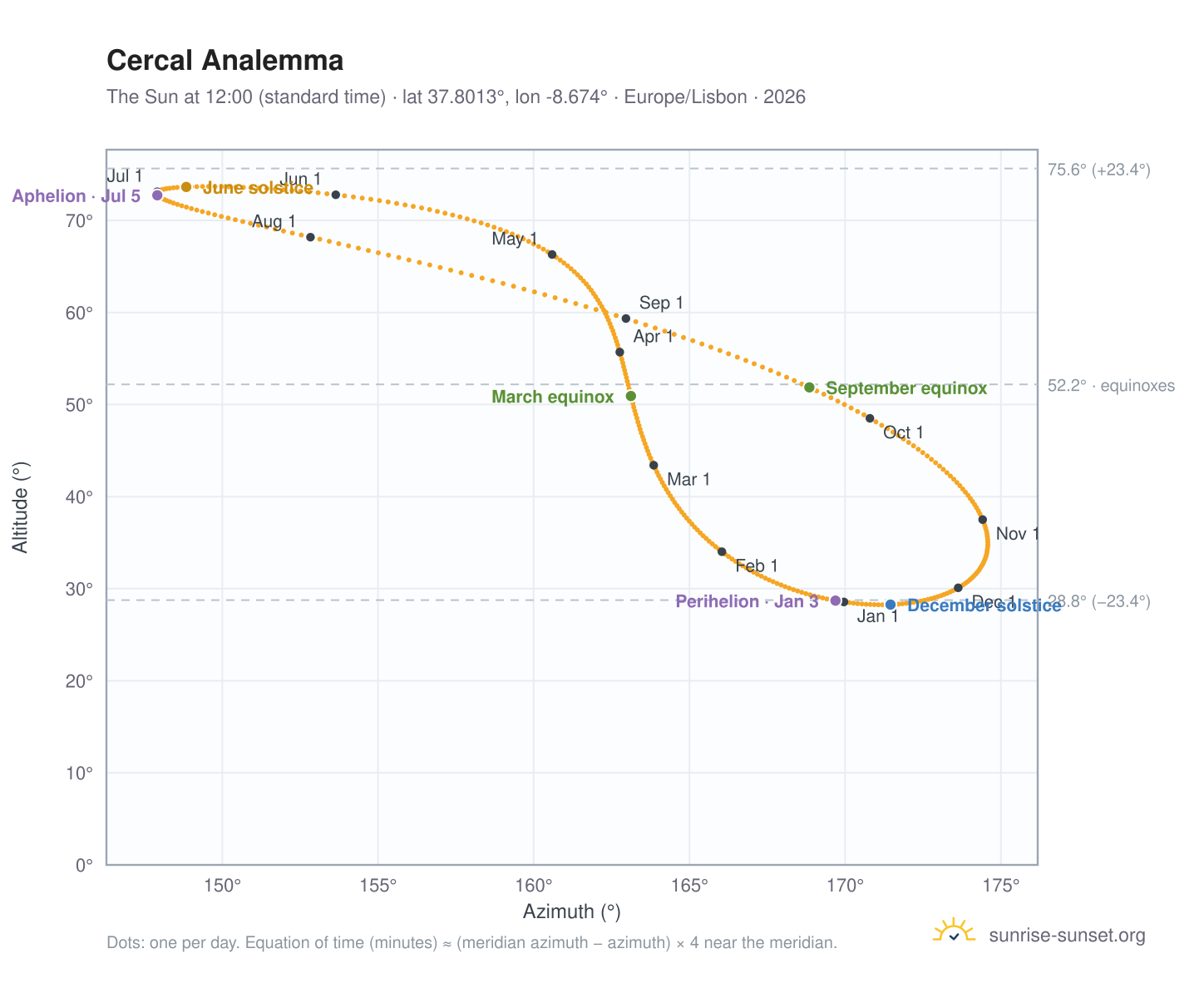 Cercal analemma chart: the Sun at 12:00 (standard time) through the year