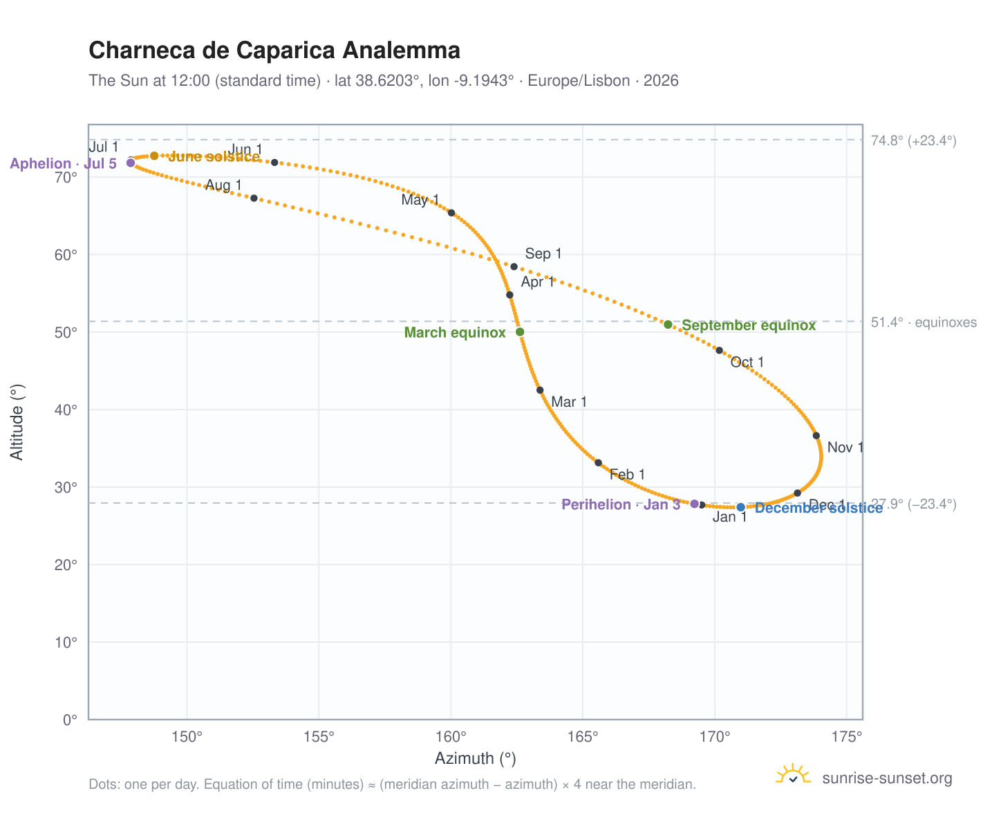 Charneca de Caparica analemma chart: the Sun at 12:00 (standard time) through the year