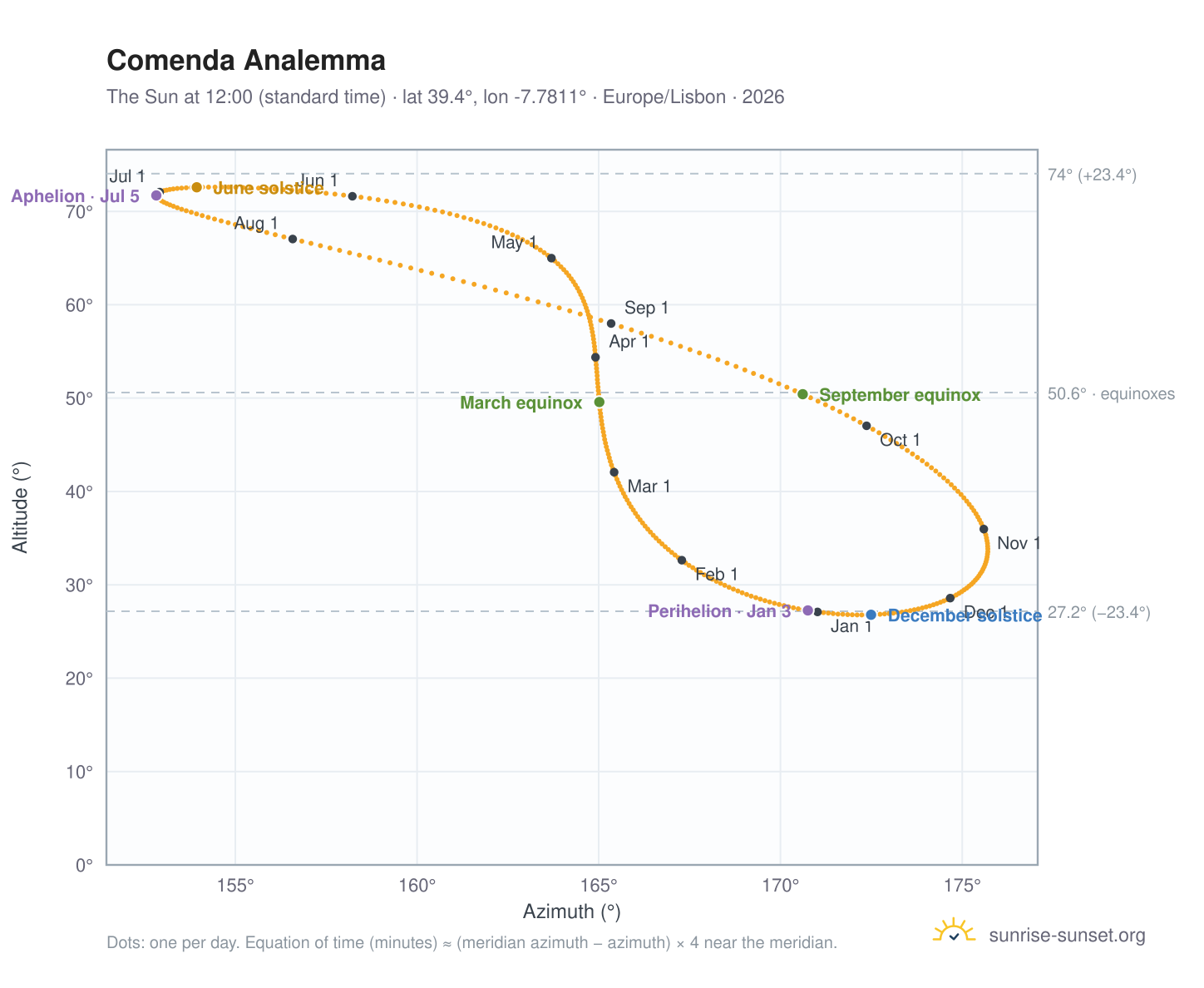 Comenda analemma chart: the Sun at 12:00 (standard time) through the year