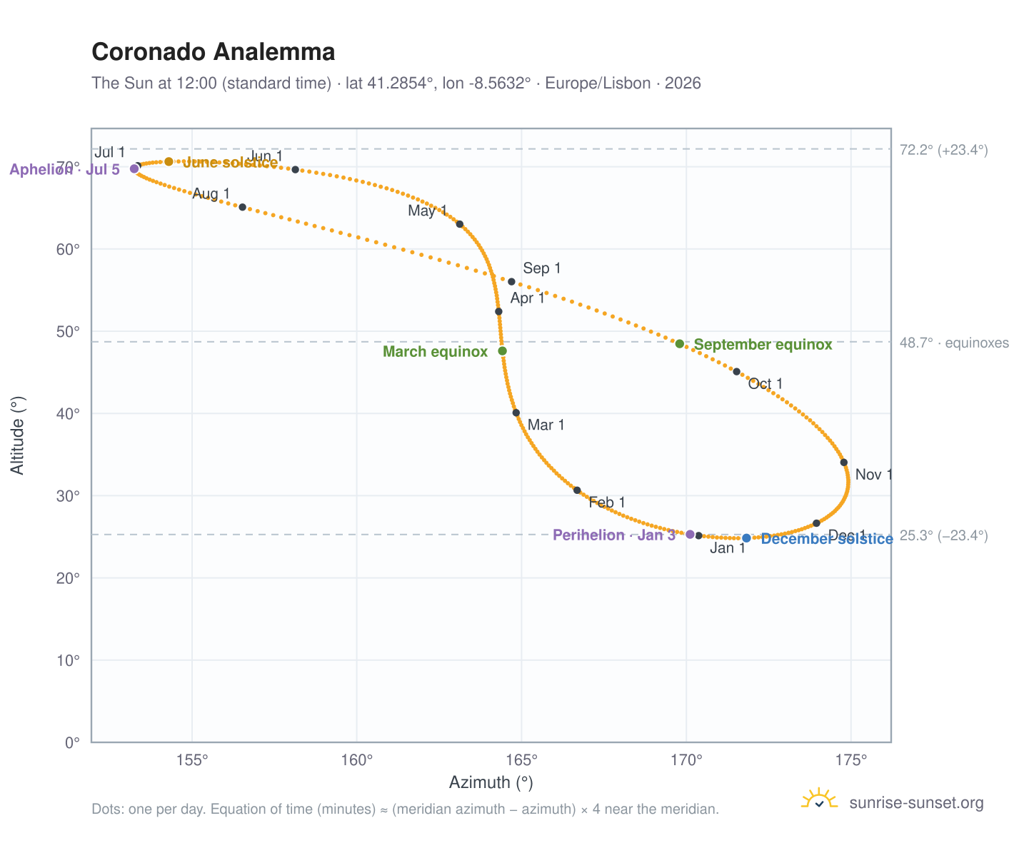 Coronado analemma chart: the Sun at 12:00 (standard time) through the year
