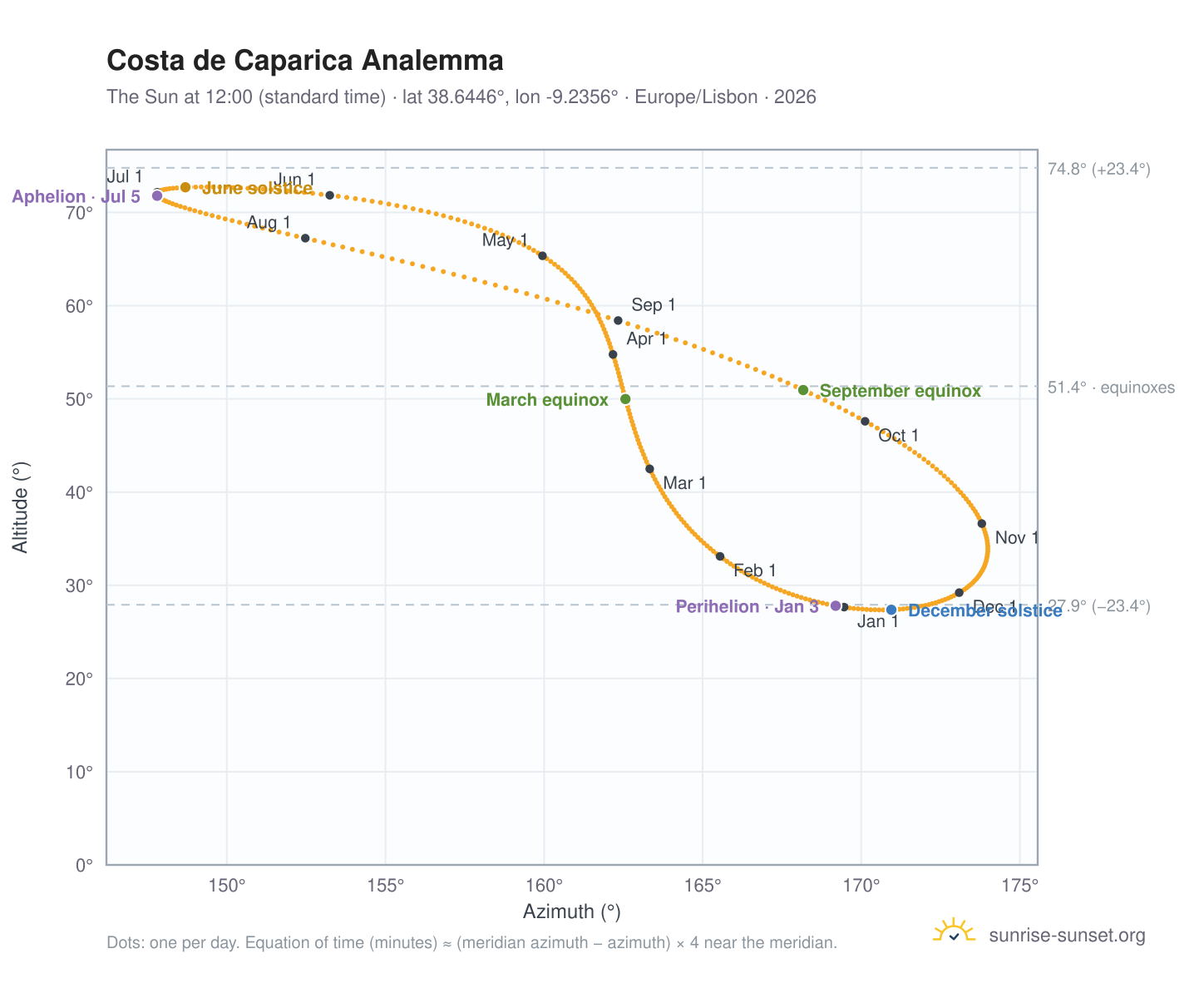 Costa de Caparica analemma chart: the Sun at 12:00 (standard time) through the year