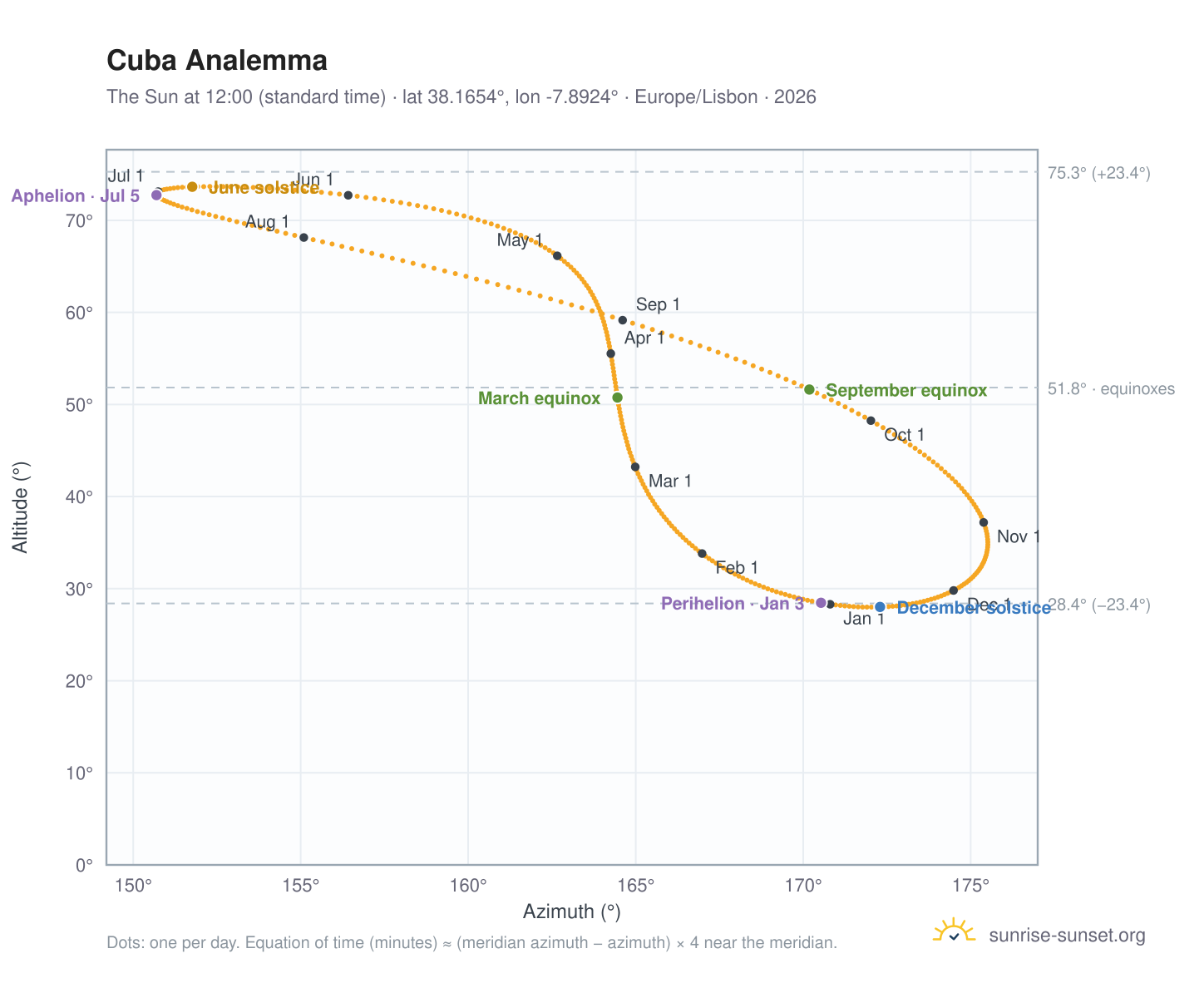 Cuba analemma chart: the Sun at 12:00 (standard time) through the year