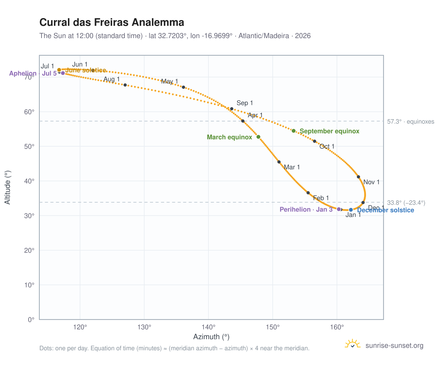 Curral das Freiras analemma chart: the Sun at 12:00 (standard time) through the year