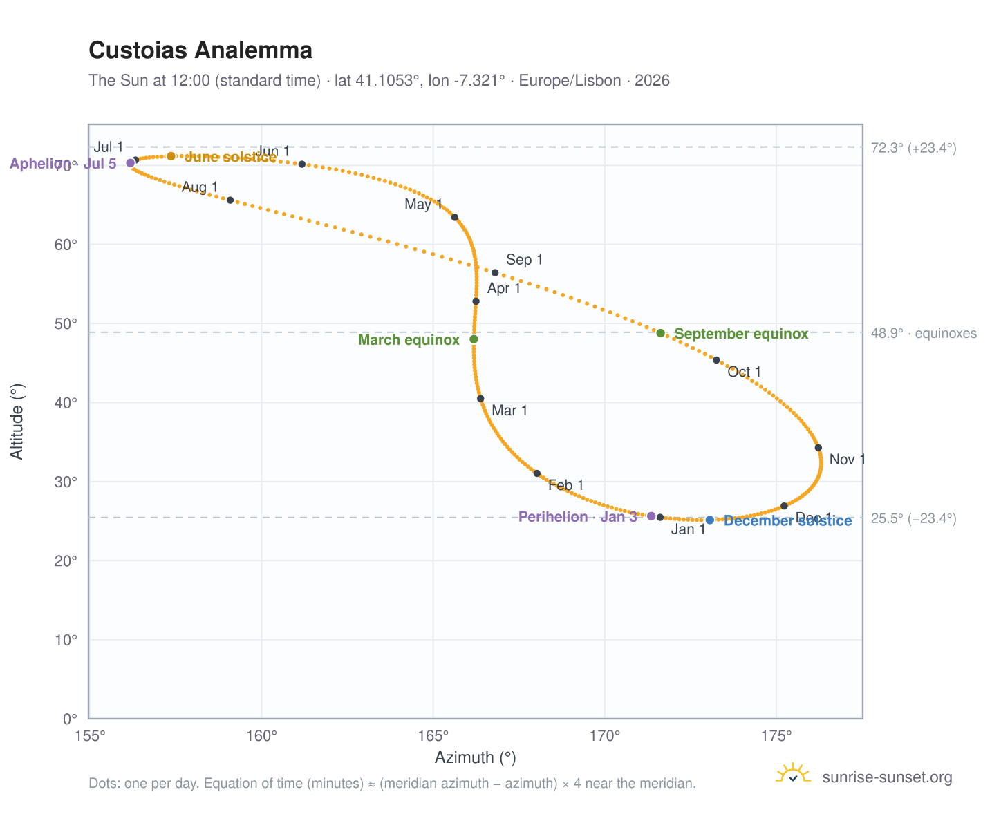 Custoias analemma chart: the Sun at 12:00 (standard time) through the year