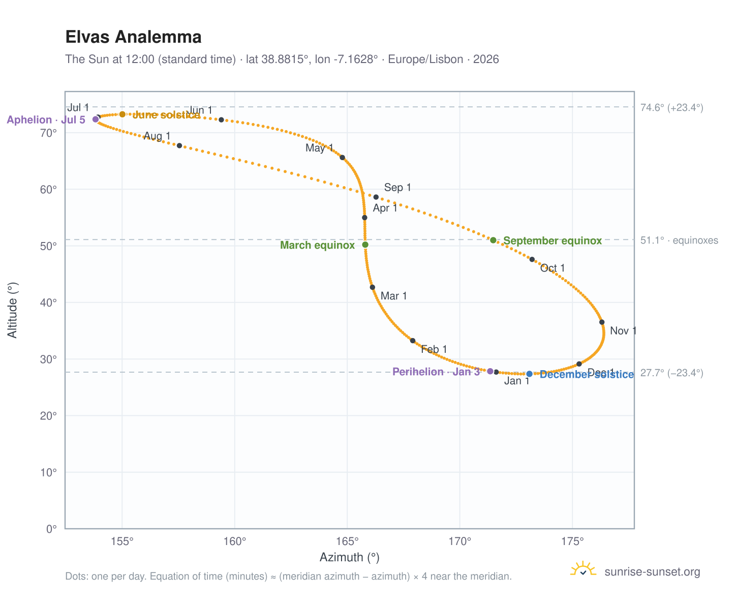 Elvas analemma chart: the Sun at 12:00 (standard time) through the year