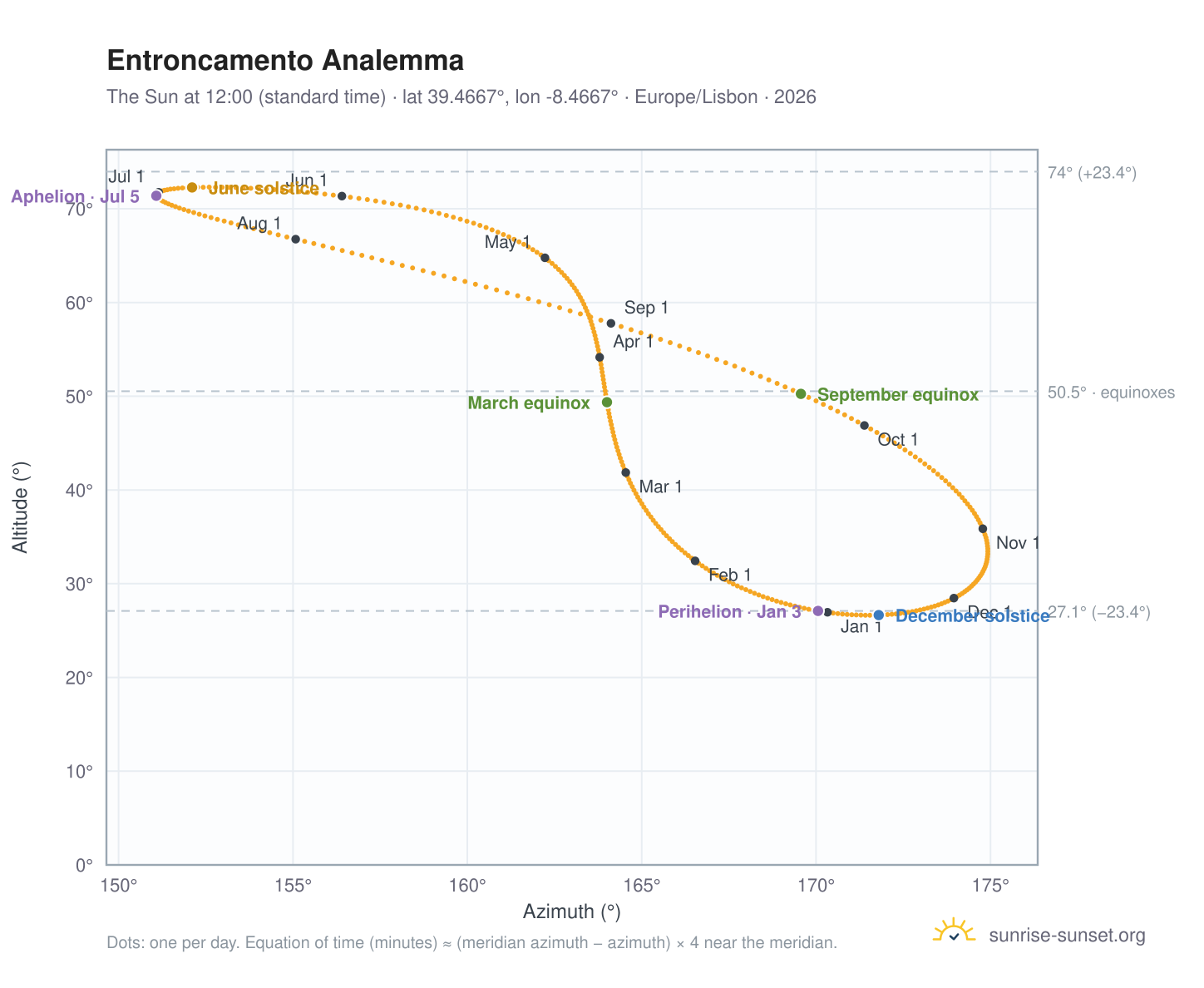 Entroncamento analemma chart: the Sun at 12:00 (standard time) through the year