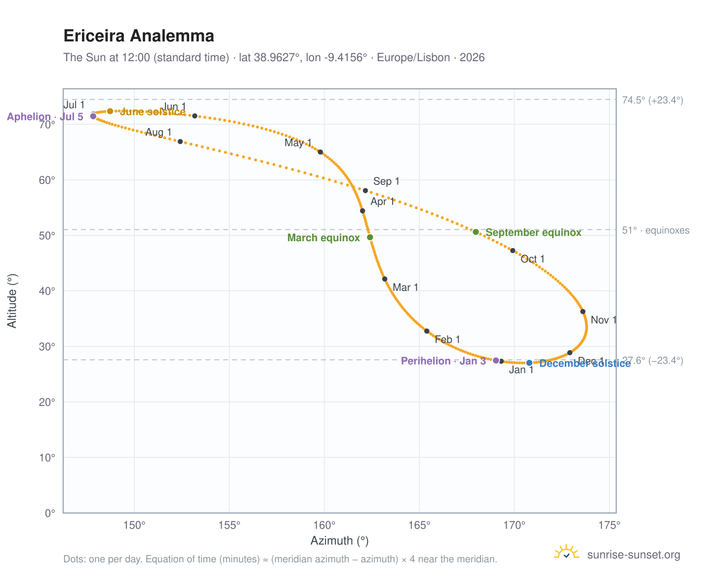 Ericeira analemma chart: the Sun at 12:00 (standard time) through the year