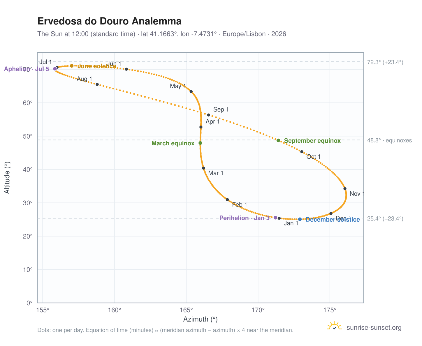 Ervedosa do Douro analemma chart: the Sun at 12:00 (standard time) through the year