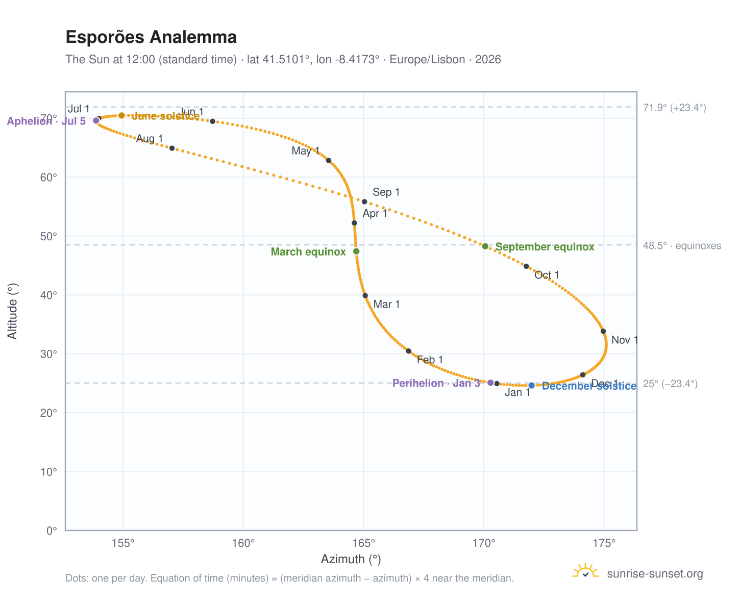 Esporões analemma chart: the Sun at 12:00 (standard time) through the year