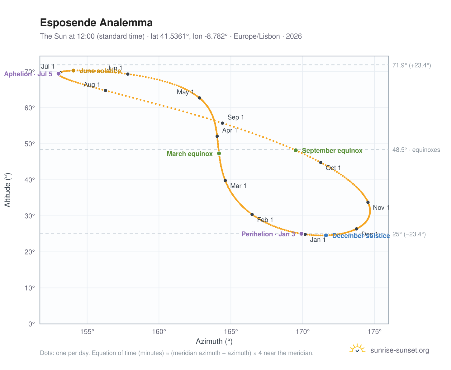 Esposende analemma chart: the Sun at 12:00 (standard time) through the year