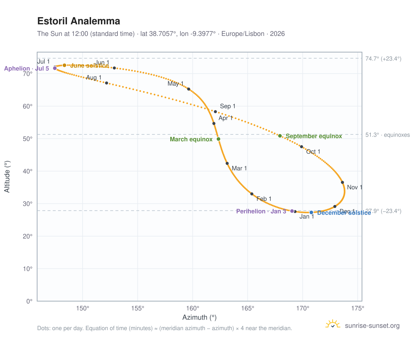 Estoril analemma chart: the Sun at 12:00 (standard time) through the year