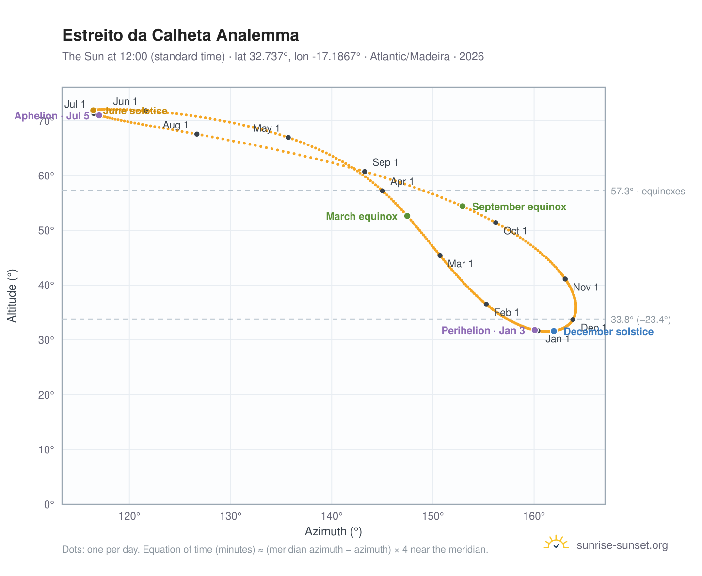 Estreito da Calheta analemma chart: the Sun at 12:00 (standard time) through the year