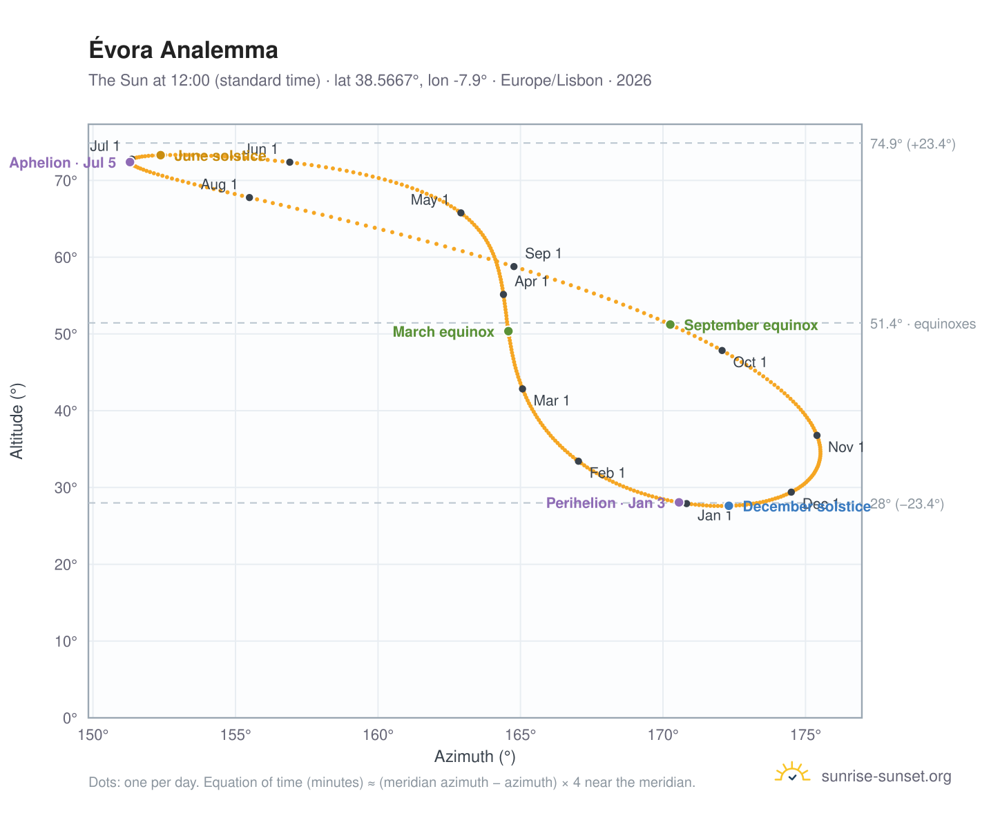 Évora analemma chart: the Sun at 12:00 (standard time) through the year
