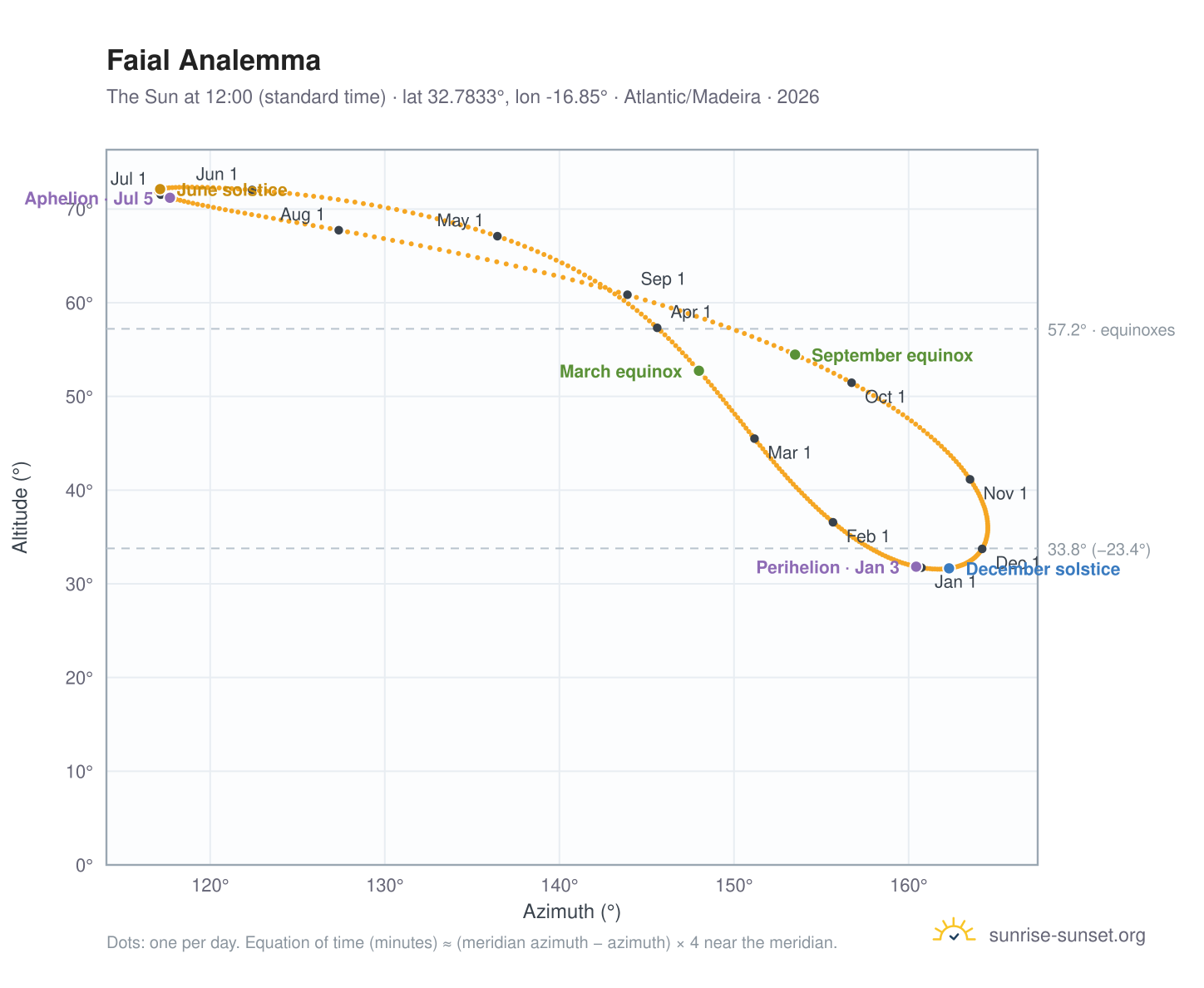 Faial analemma chart: the Sun at 12:00 (standard time) through the year