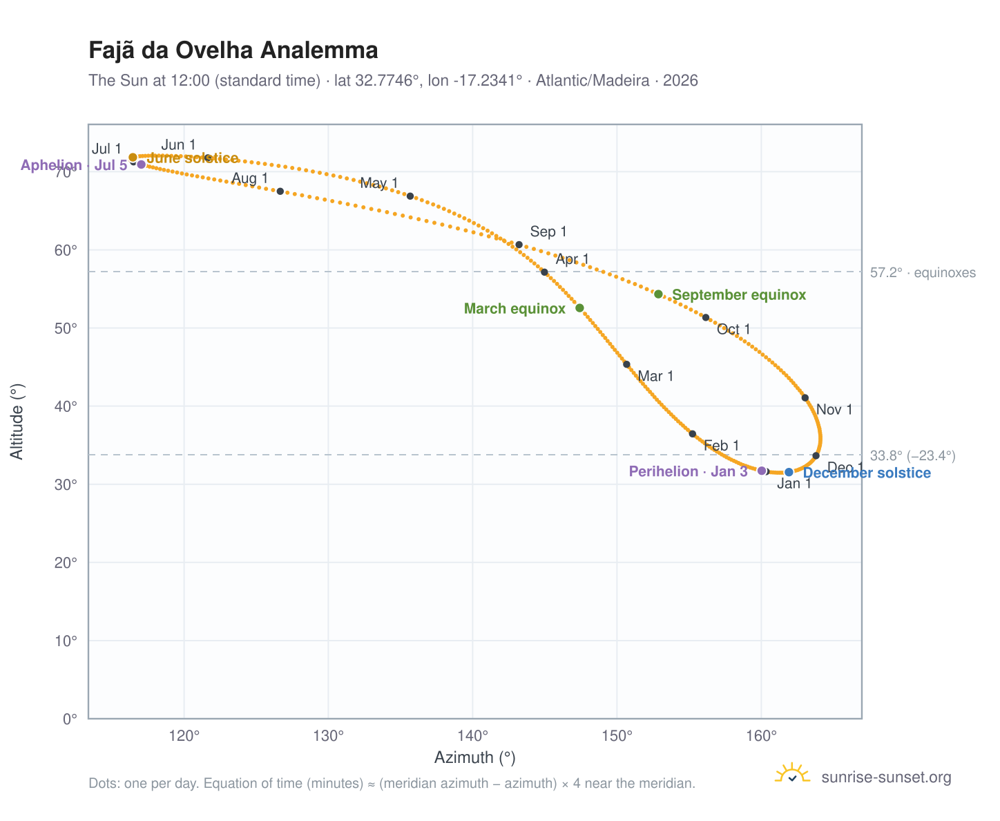 Fajã da Ovelha analemma chart: the Sun at 12:00 (standard time) through the year