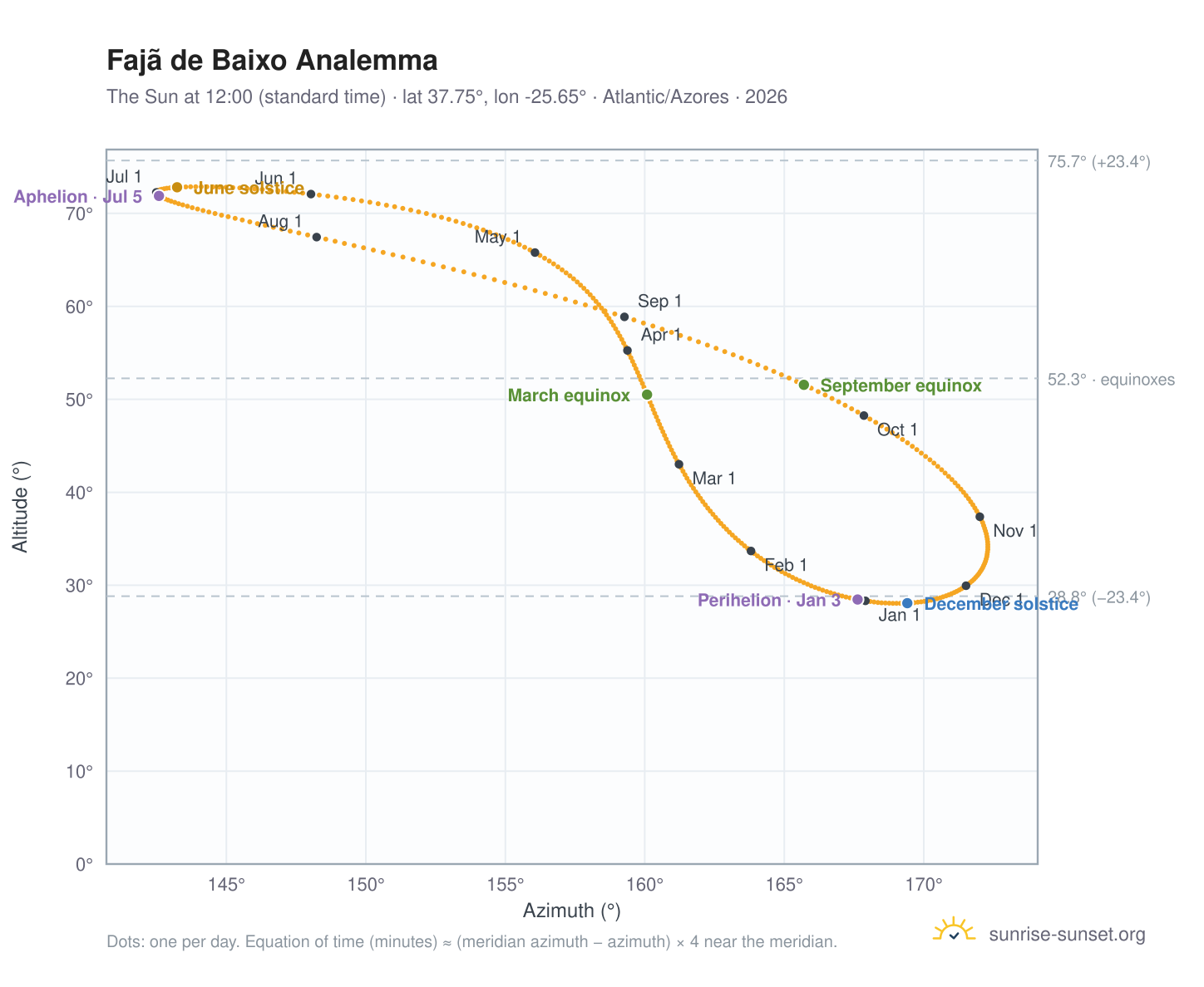 Fajã de Baixo analemma chart: the Sun at 12:00 (standard time) through the year