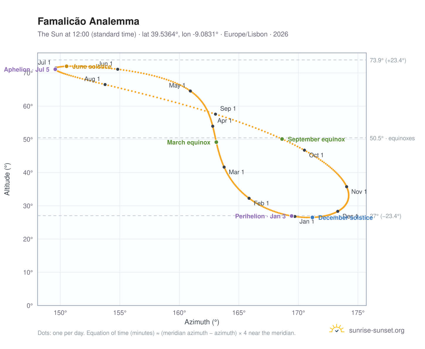 Famalicão analemma chart: the Sun at 12:00 (standard time) through the year