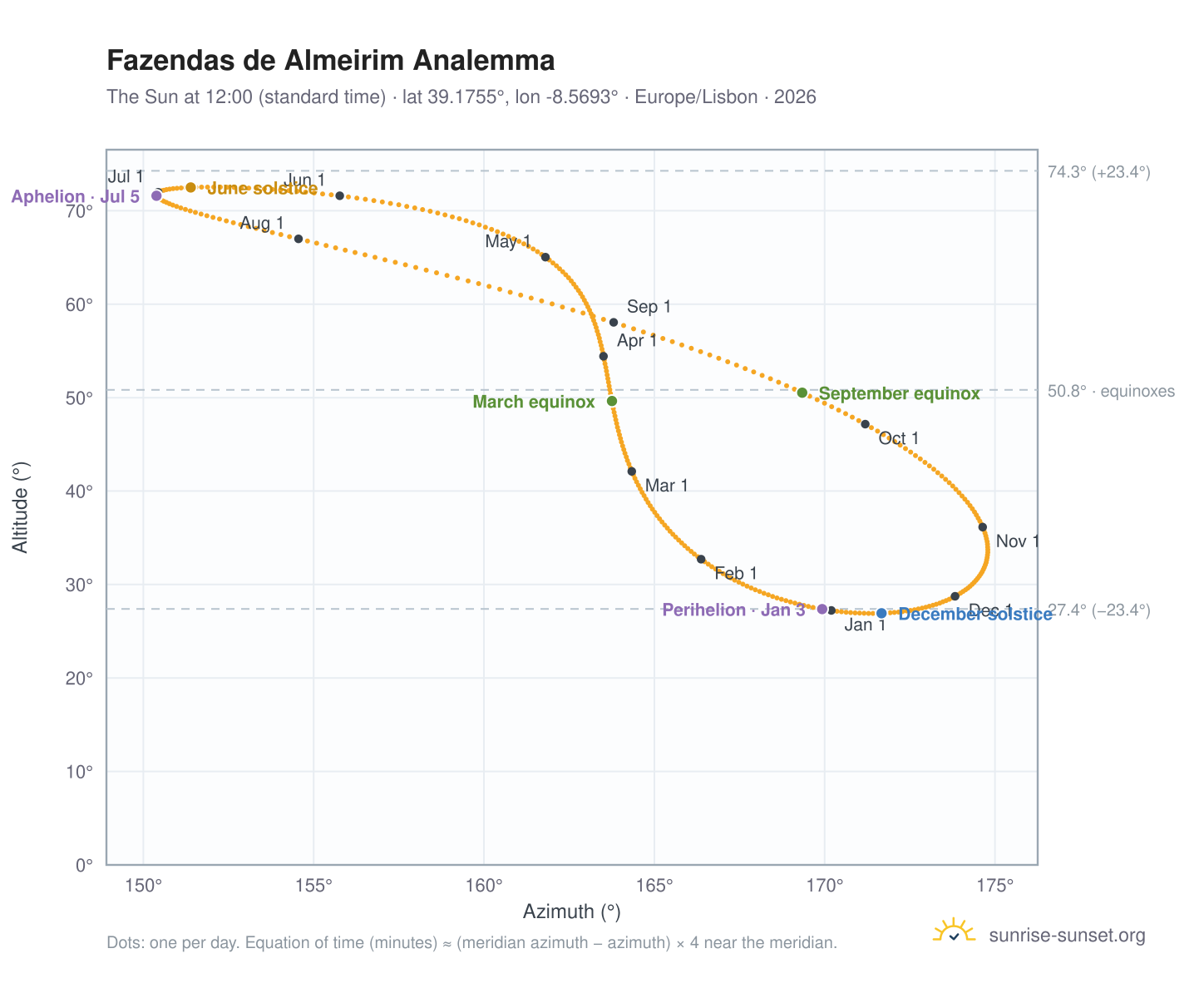 Fazendas de Almeirim analemma chart: the Sun at 12:00 (standard time) through the year