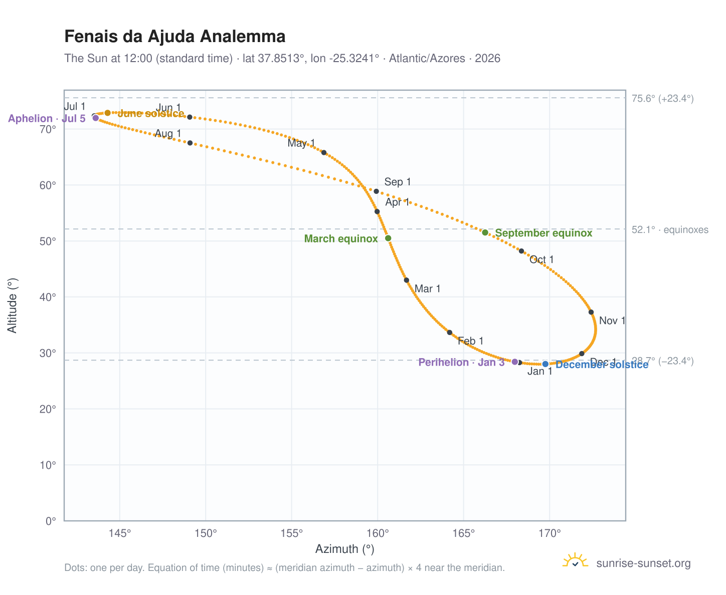 Fenais da Ajuda analemma chart: the Sun at 12:00 (standard time) through the year