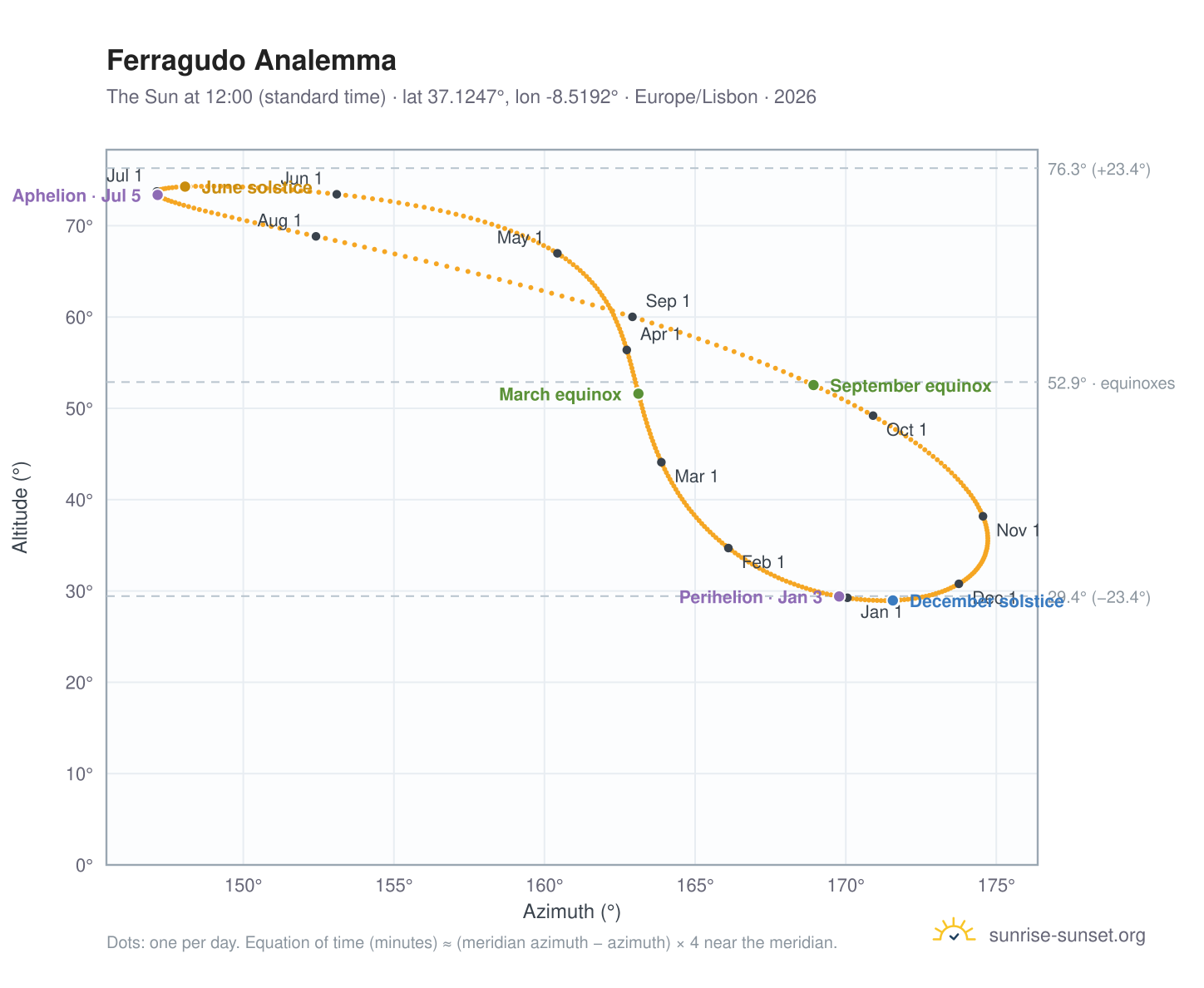 Ferragudo analemma chart: the Sun at 12:00 (standard time) through the year