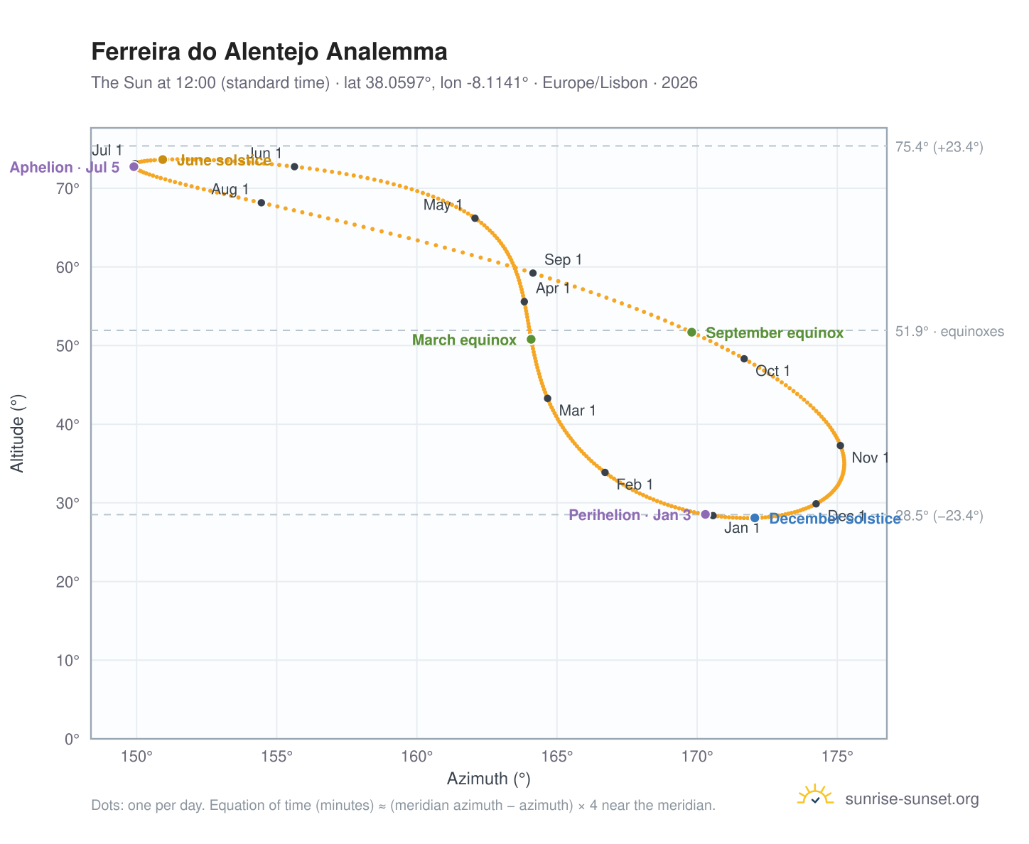 Ferreira do Alentejo analemma chart: the Sun at 12:00 (standard time) through the year