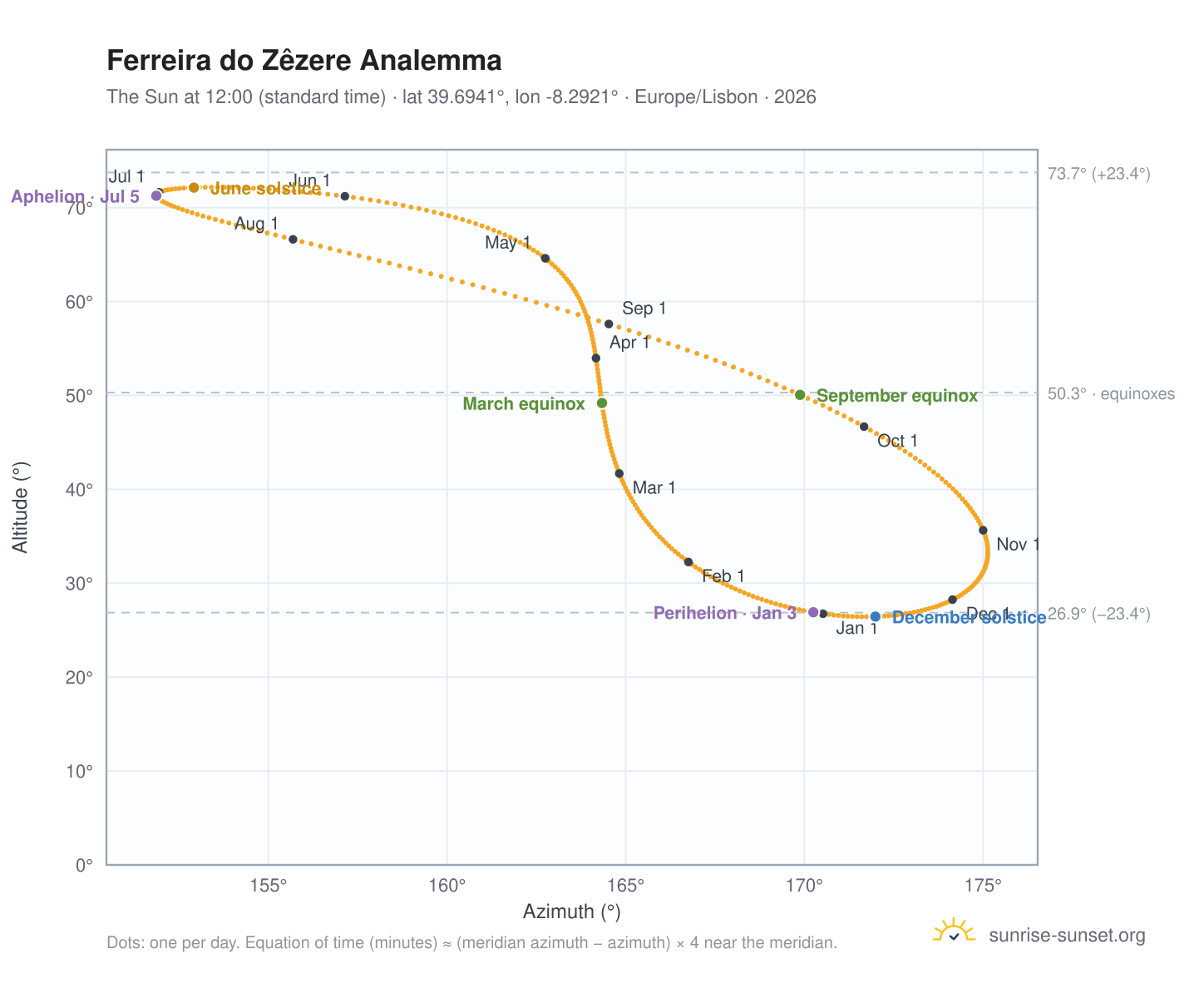 Ferreira do Zêzere analemma chart: the Sun at 12:00 (standard time) through the year