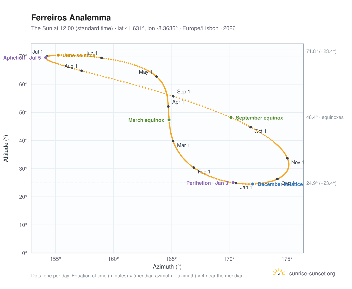 Ferreiros analemma chart: the Sun at 12:00 (standard time) through the year