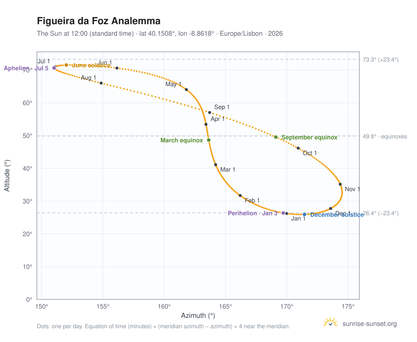 Figueira da Foz analemma chart: the Sun at 12:00 (standard time) through the year