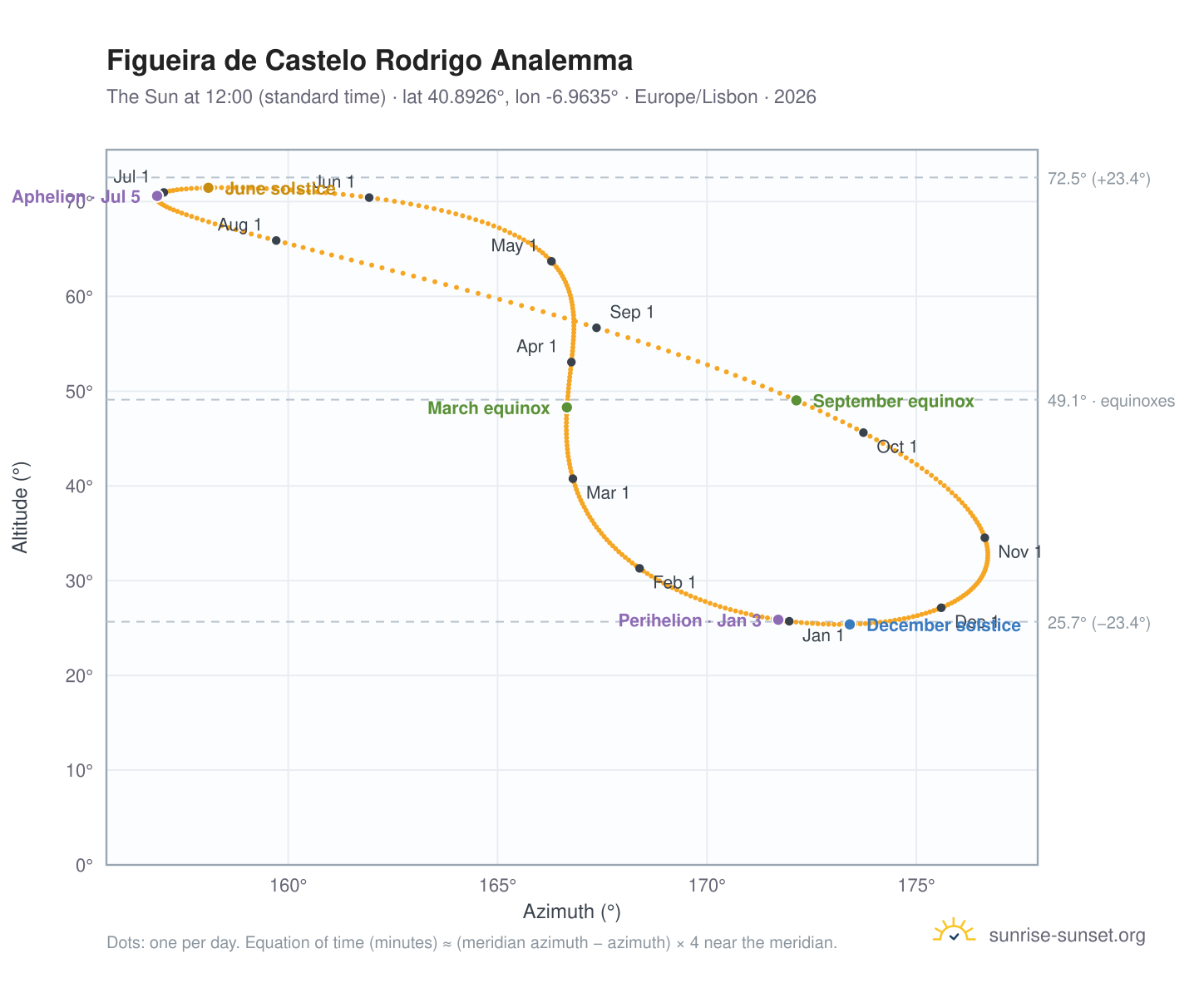 Figueira de Castelo Rodrigo analemma chart: the Sun at 12:00 (standard time) through the year