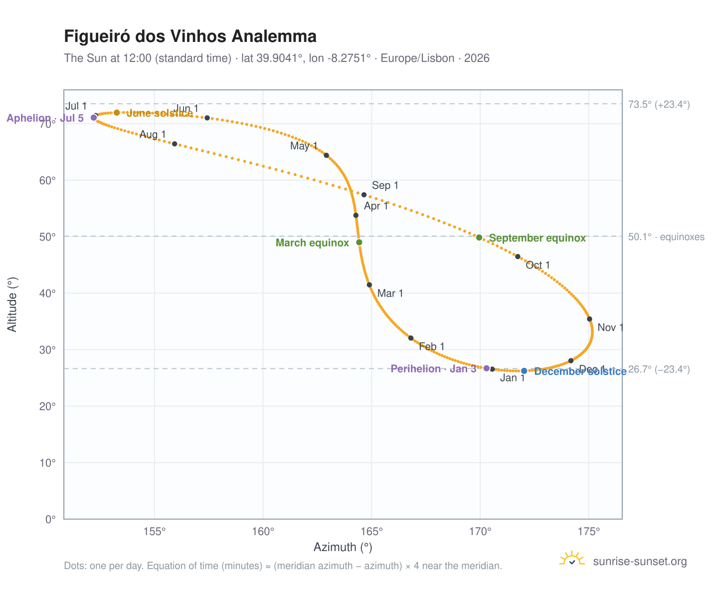 Figueiró dos Vinhos analemma chart: the Sun at 12:00 (standard time) through the year