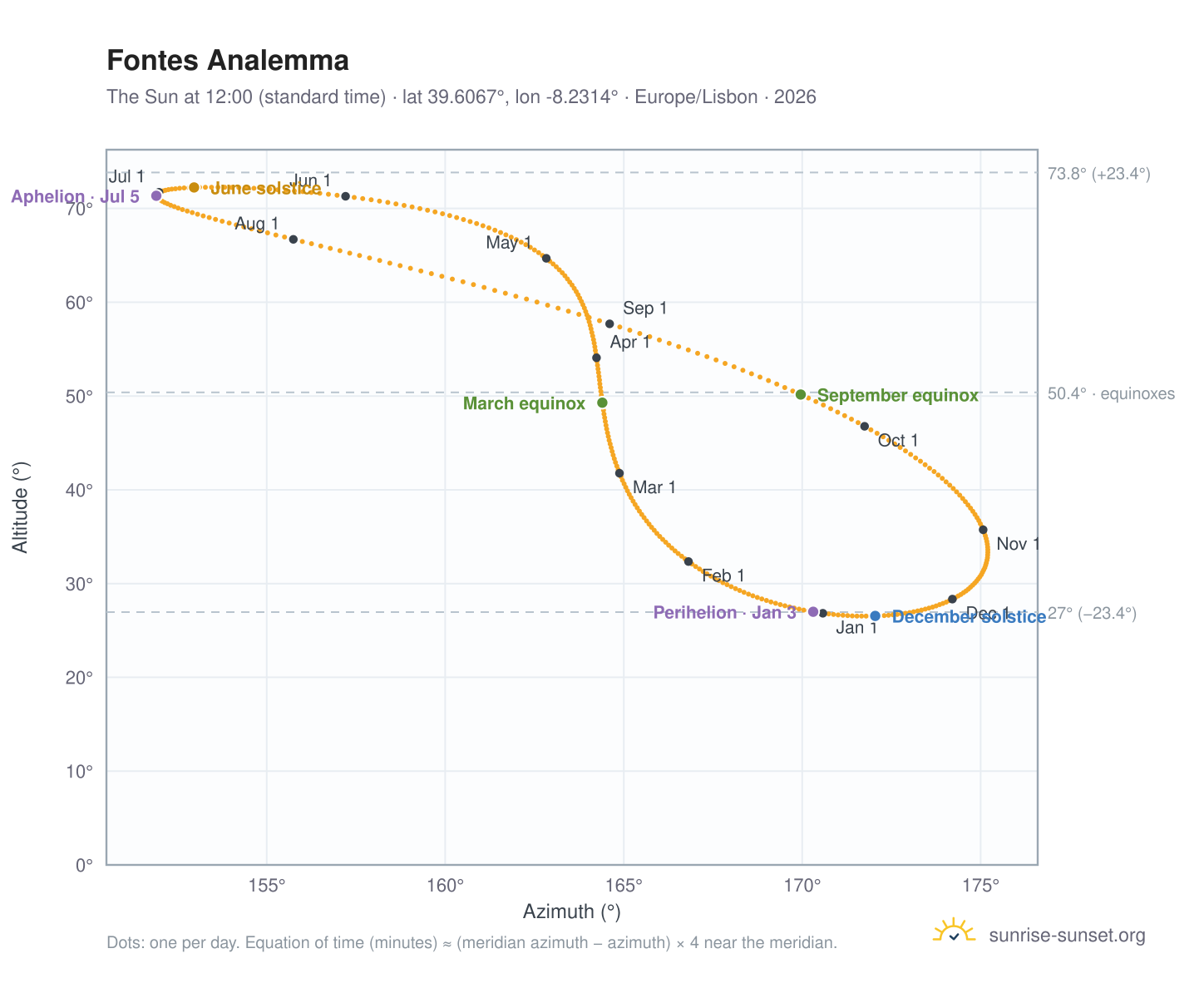 Fontes analemma chart: the Sun at 12:00 (standard time) through the year