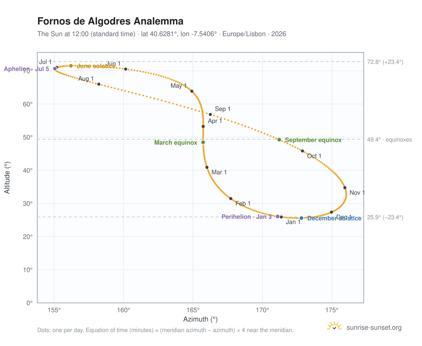Fornos de Algodres analemma chart: the Sun at 12:00 (standard time) through the year