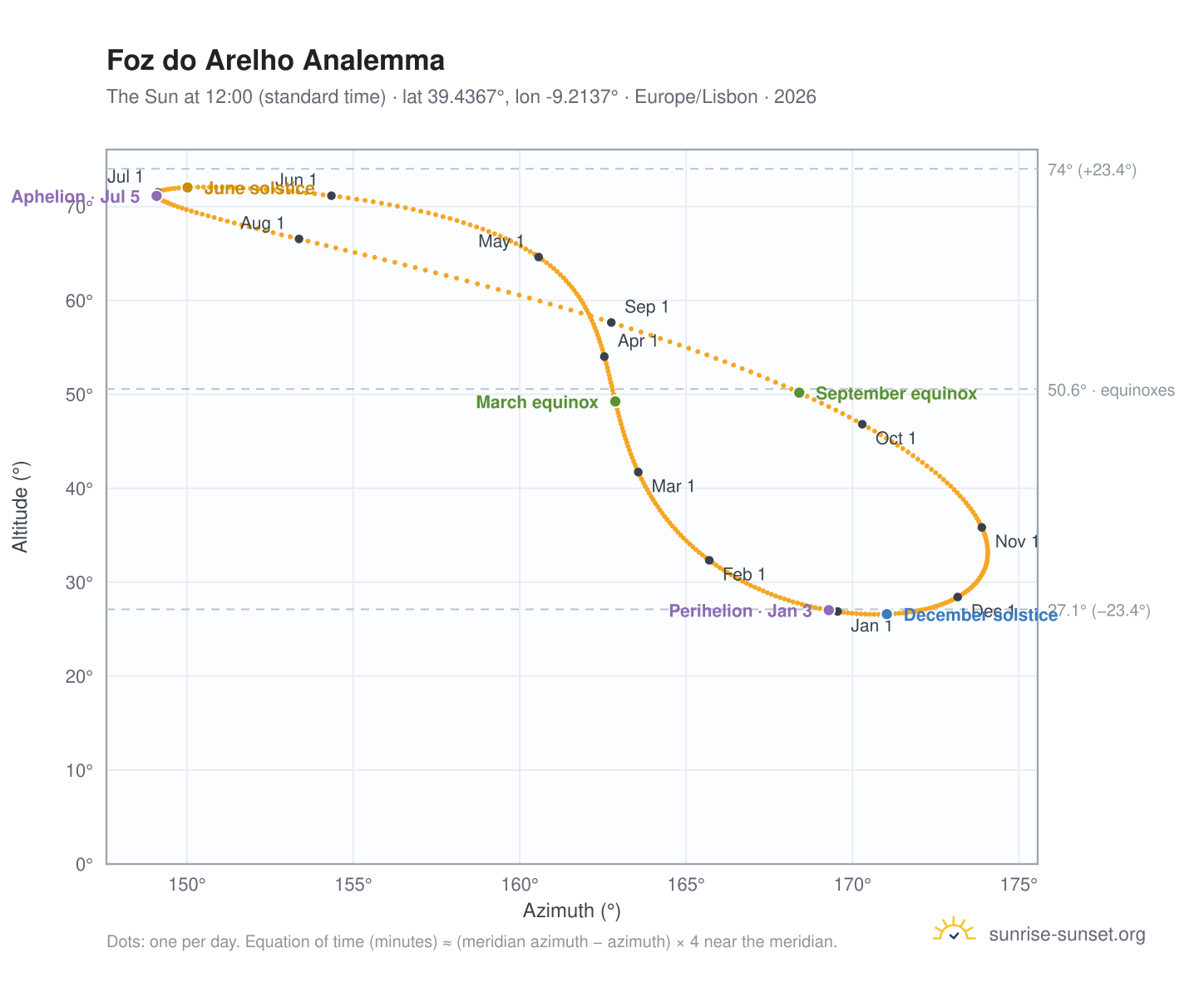 Foz do Arelho analemma chart: the Sun at 12:00 (standard time) through the year