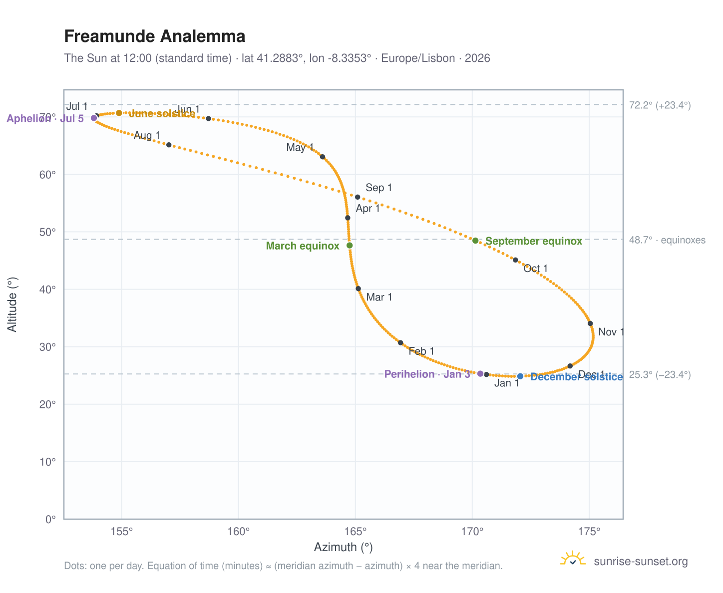 Freamunde analemma chart: the Sun at 12:00 (standard time) through the year